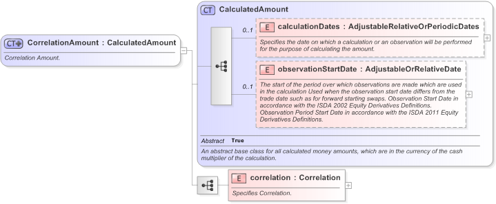 XSD Diagram of CorrelationAmount in schema fpml-correlation-swaps-5-9_xsd (Financial products Markup Language (FpML®) - Transparency)