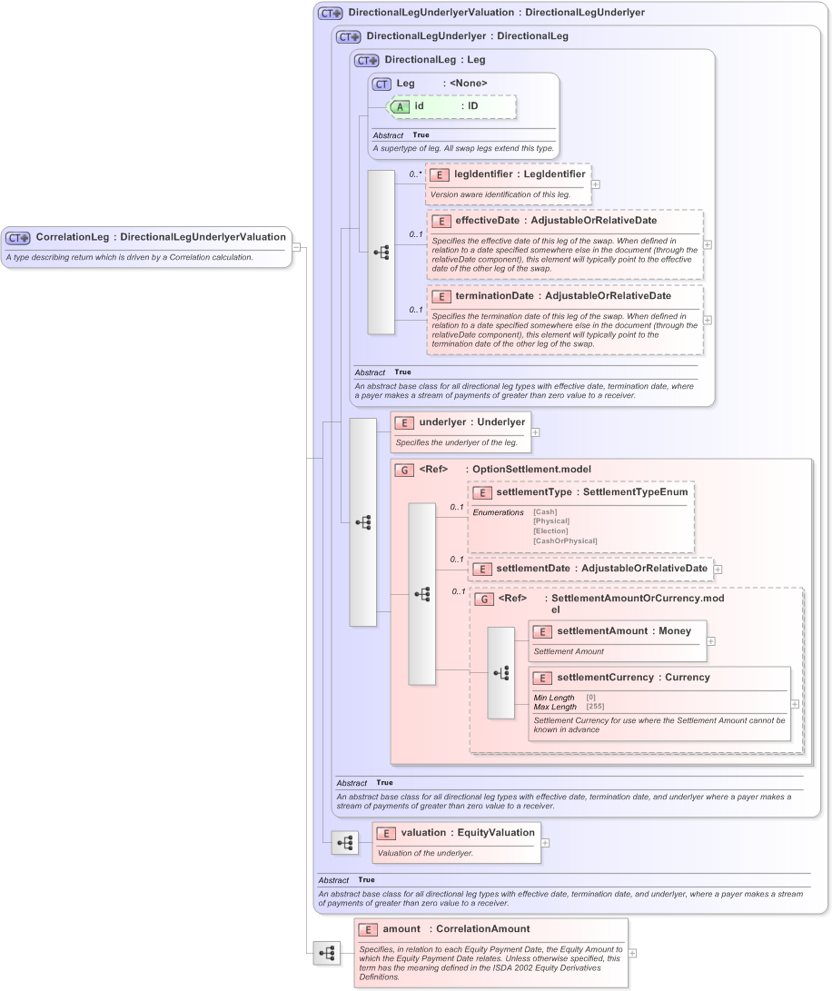 XSD Diagram of CorrelationLeg in schema fpml-correlation-swaps-5-9_xsd (Financial products Markup Language (FpML®) - Transparency)