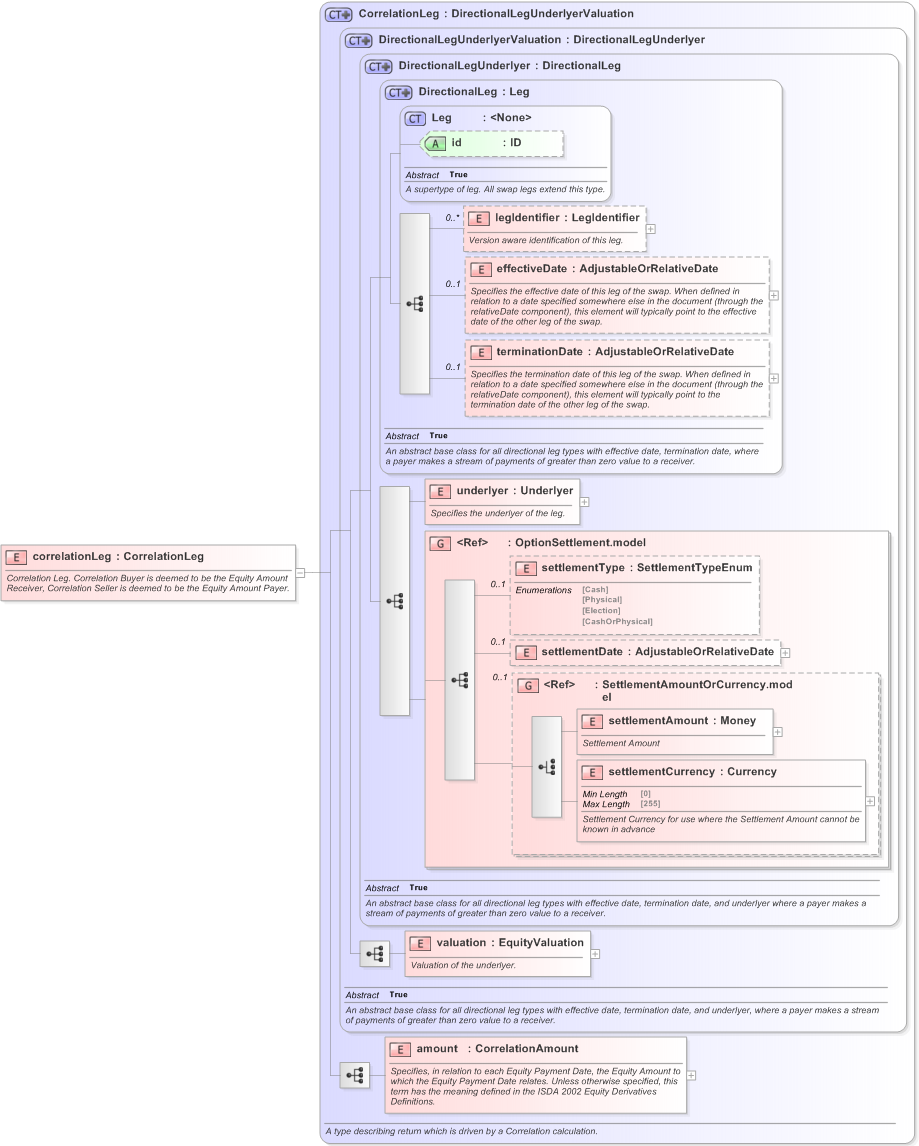 XSD Diagram of correlationLeg in schema fpml-correlation-swaps-5-9_xsd (Financial products Markup Language (FpML®) - Transparency)