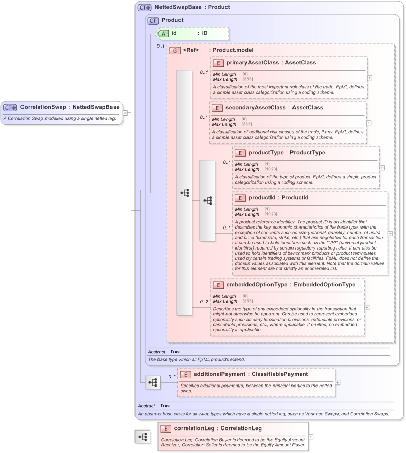 XSD Diagram of CorrelationSwap in schema fpml-correlation-swaps-5-9_xsd (Financial products Markup Language (FpML®) - Transparency)