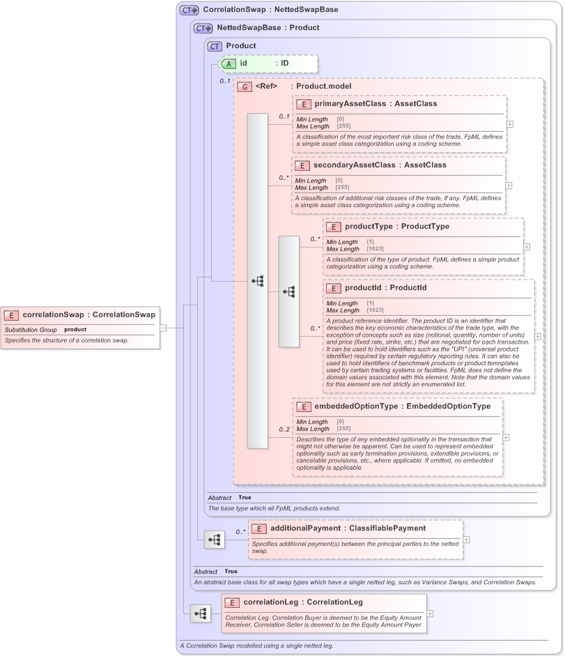 XSD Diagram of correlationSwap in schema fpml-correlation-swaps-5-9_xsd (Financial products Markup Language (FpML®) - Transparency)