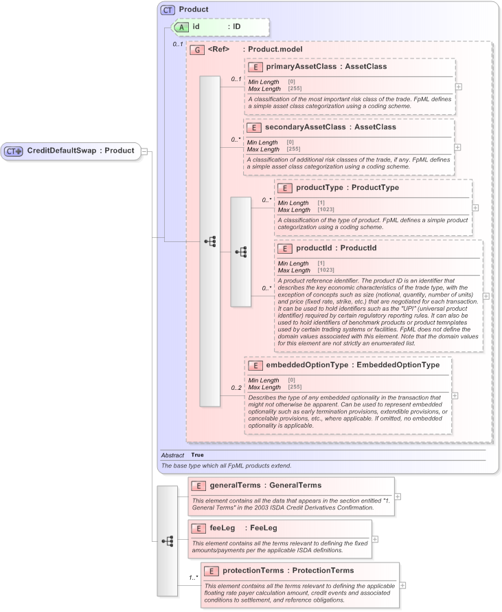 XSD Diagram of CreditDefaultSwap in schema fpml-cd-5-9_xsd (Financial products Markup Language (FpML®) - Transparency)