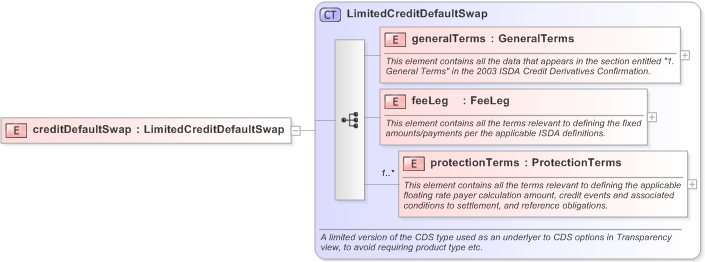 XSD Diagram of creditDefaultSwap in schema fpml-cd-5-9_xsd (Financial products Markup Language (FpML®) - Transparency)