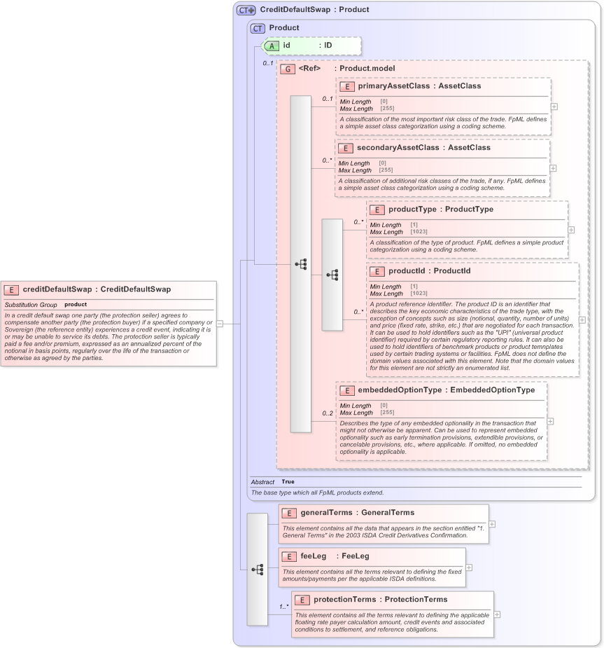 XSD Diagram of creditDefaultSwap in schema fpml-cd-5-9_xsd (Financial products Markup Language (FpML®) - Transparency)