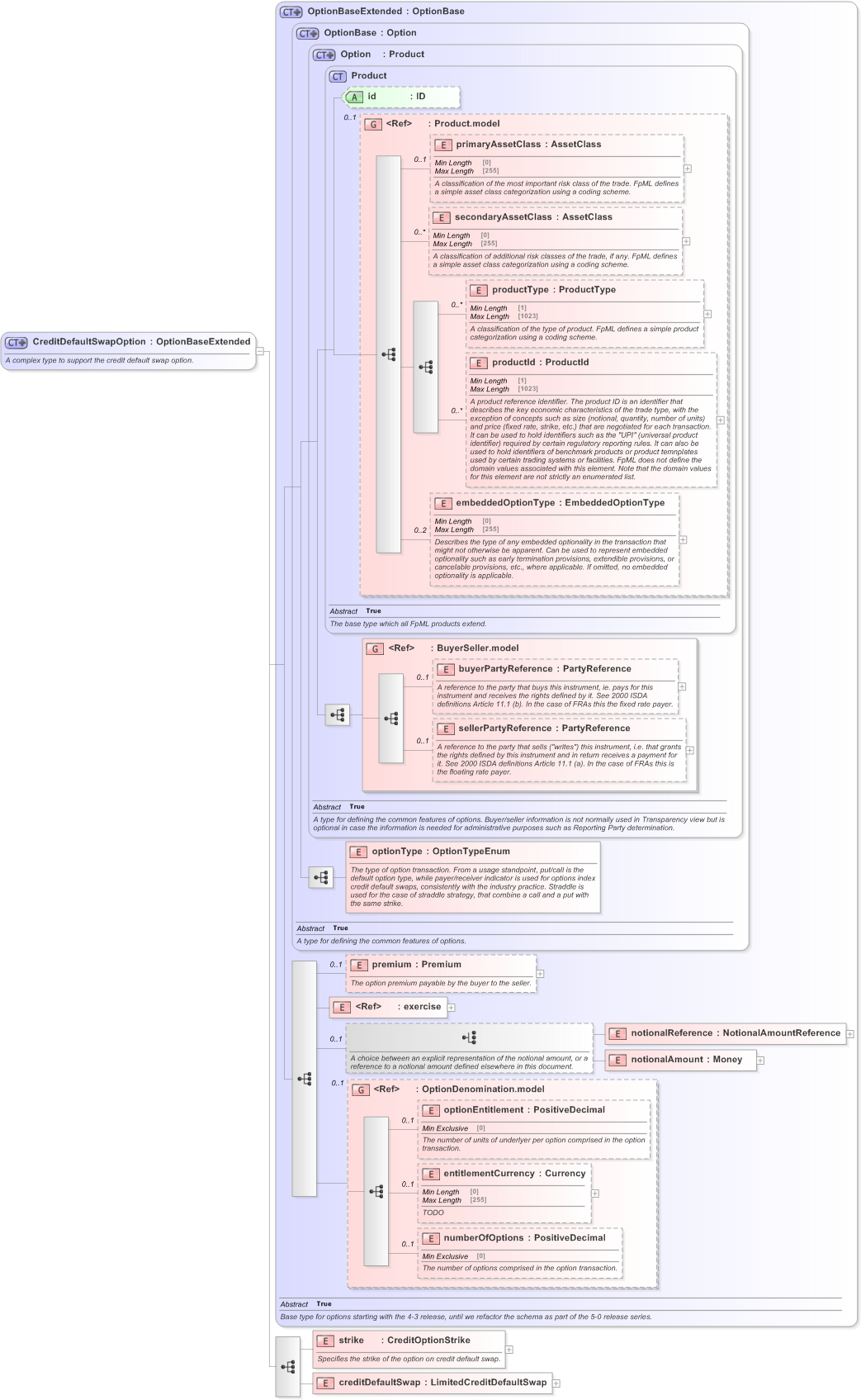 XSD Diagram of CreditDefaultSwapOption in schema fpml-cd-5-9_xsd (Financial products Markup Language (FpML®) - Transparency)