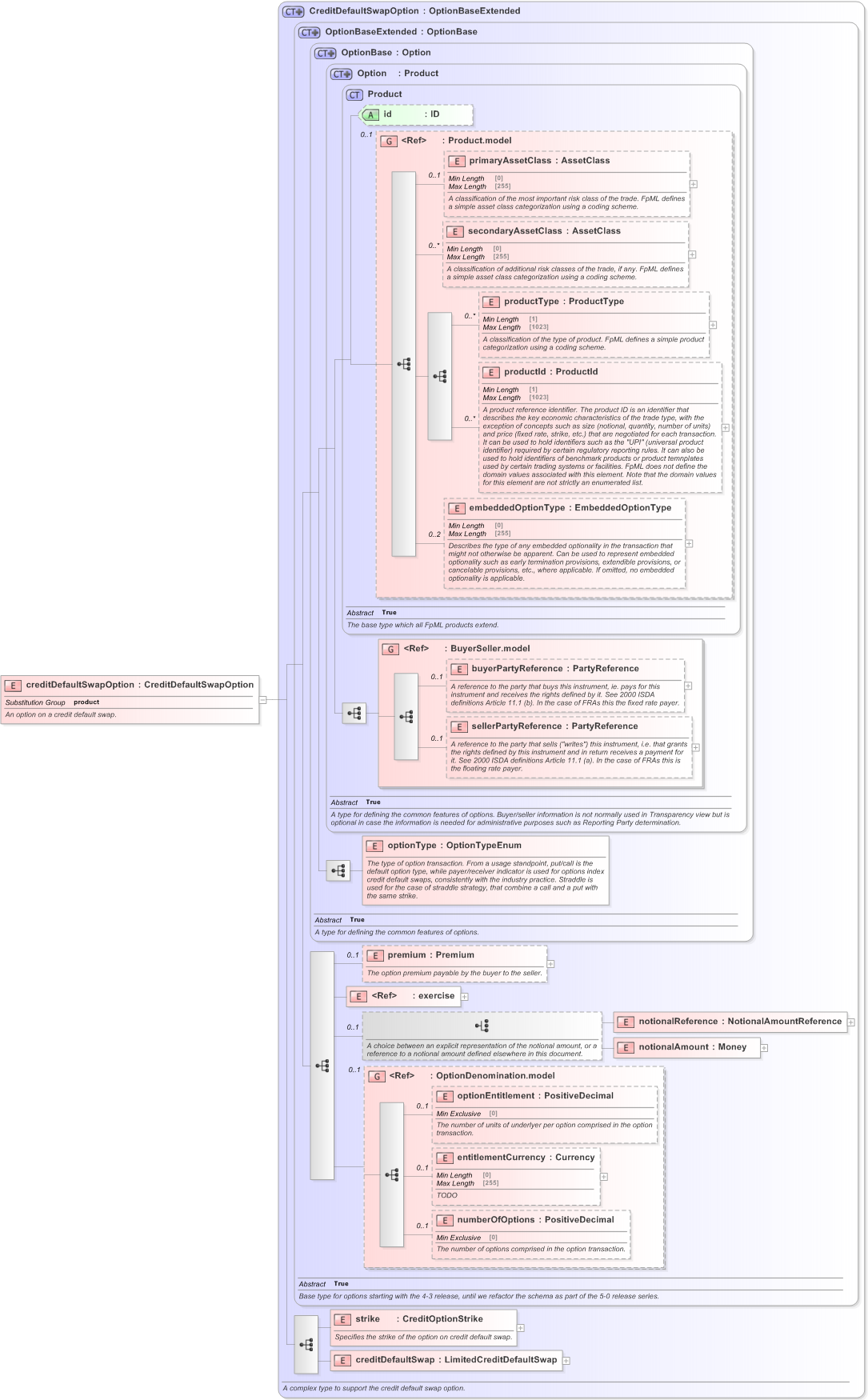 XSD Diagram of creditDefaultSwapOption in schema fpml-cd-5-9_xsd (Financial products Markup Language (FpML®) - Transparency)