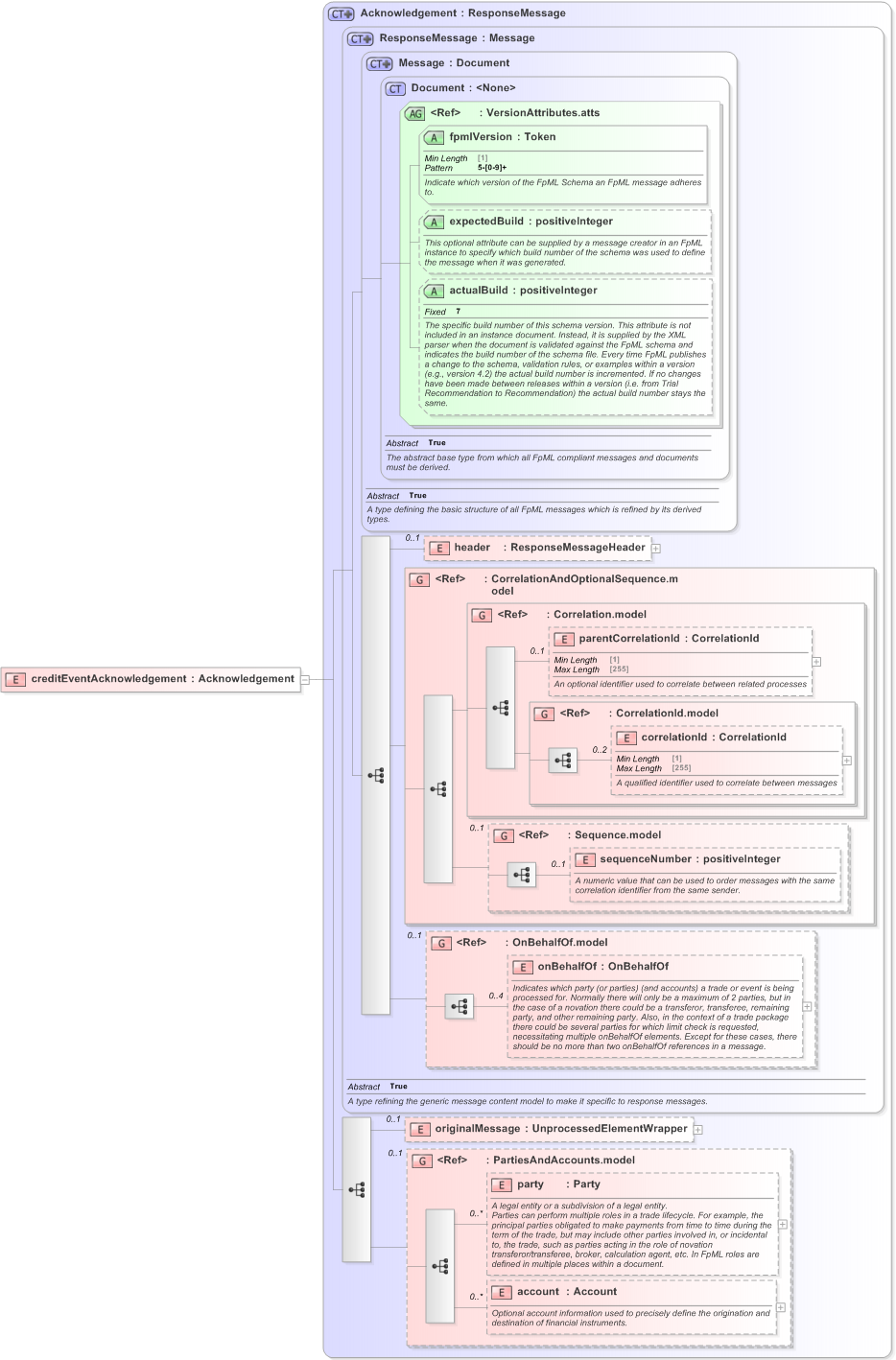 XSD Diagram of creditEventAcknowledgement in schema fpml-credit-event-notification-5-9_xsd (Financial products Markup Language (FpML®) - Transparency)