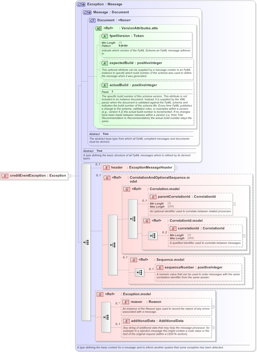 XSD Diagram of creditEventException in schema fpml-credit-event-notification-5-9_xsd (Financial products Markup Language (FpML®) - Transparency)