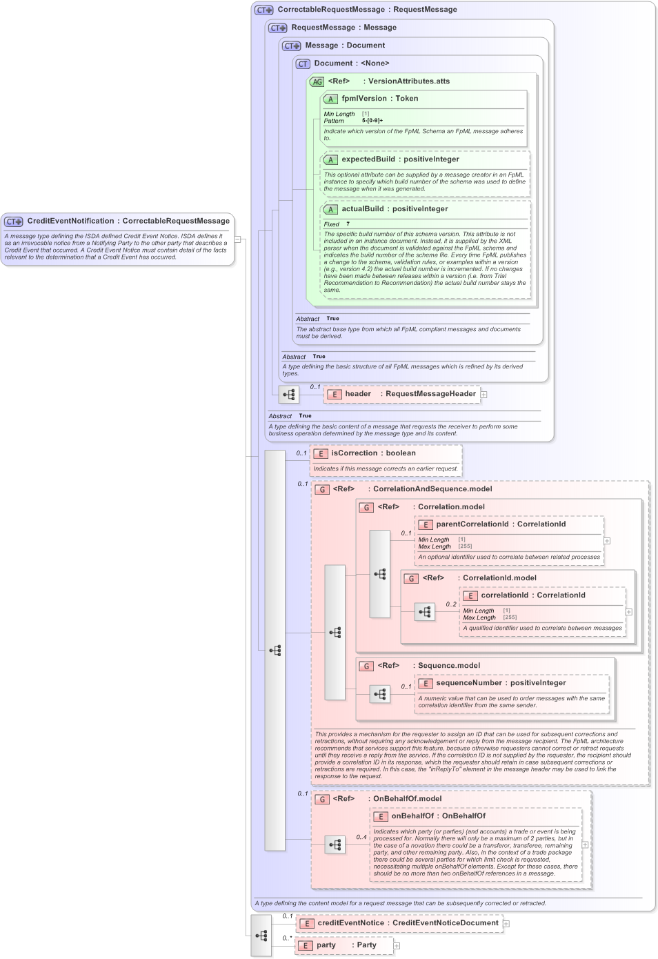 XSD Diagram of CreditEventNotification in schema fpml-credit-event-notification-5-9_xsd (Financial products Markup Language (FpML®) - Transparency)