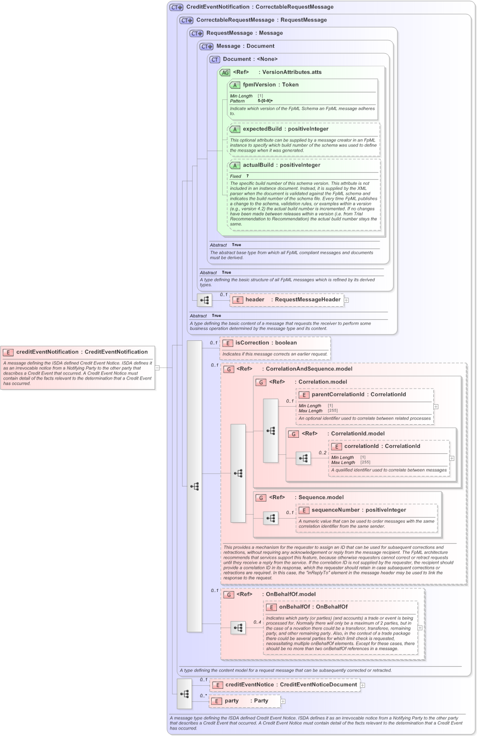 XSD Diagram of creditEventNotification in schema fpml-credit-event-notification-5-9_xsd (Financial products Markup Language (FpML®) - Transparency)