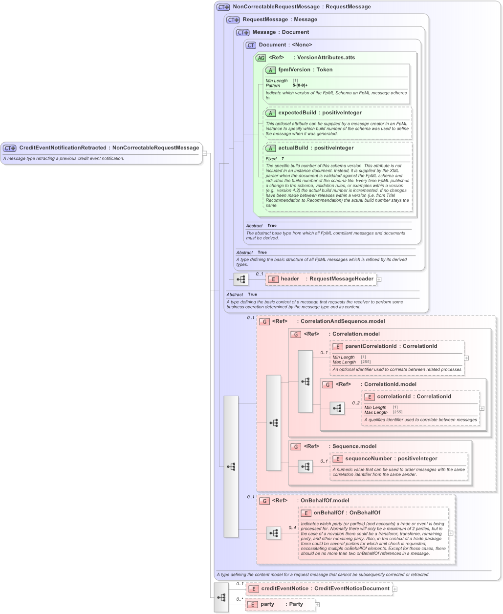 XSD Diagram of CreditEventNotificationRetracted in schema fpml-credit-event-notification-5-9_xsd (Financial products Markup Language (FpML®) - Transparency)
