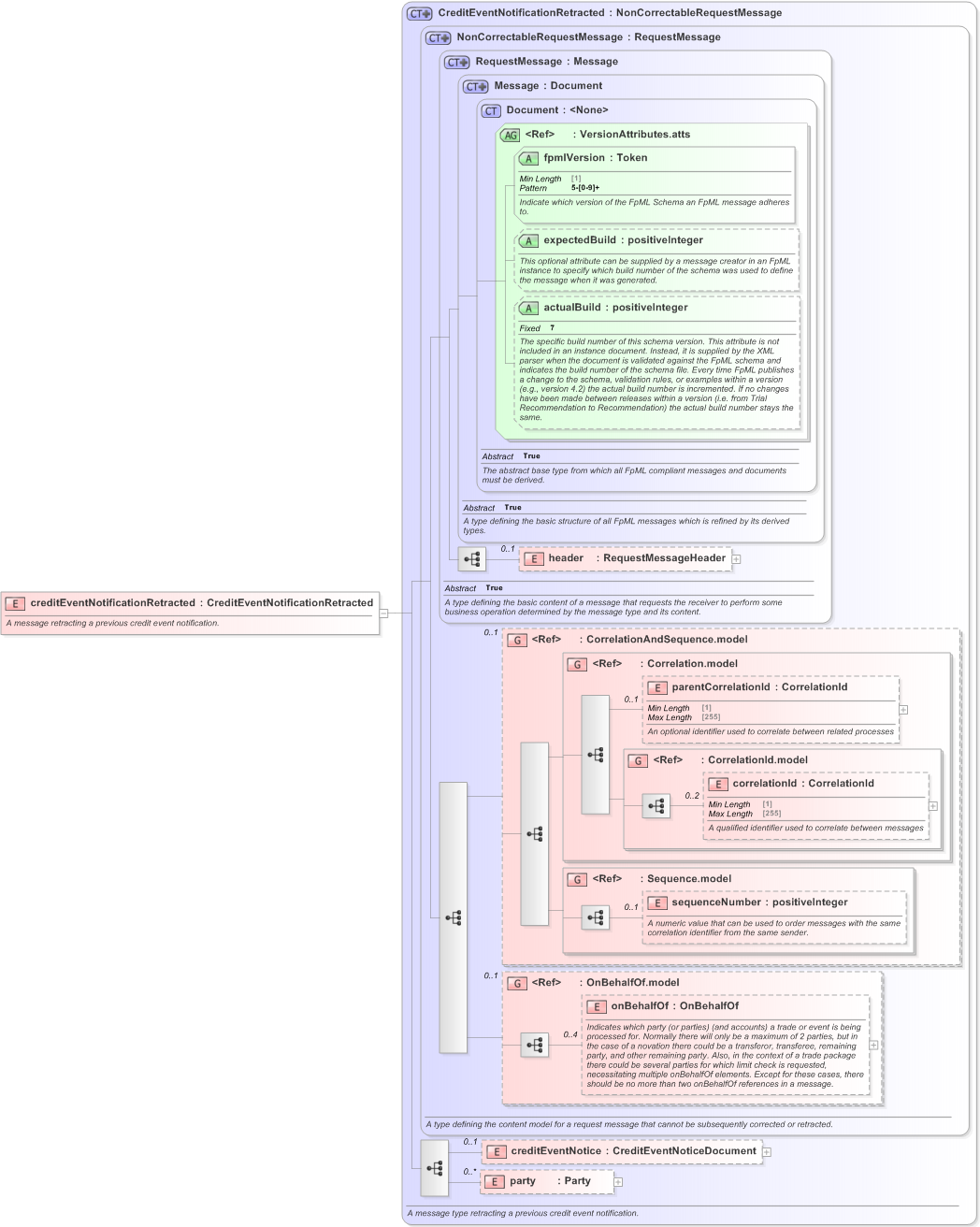 XSD Diagram of creditEventNotificationRetracted in schema fpml-credit-event-notification-5-9_xsd (Financial products Markup Language (FpML®) - Transparency)