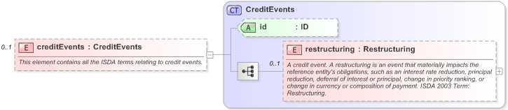 XSD Diagram of creditEvents in schema fpml-cd-5-9_xsd (Financial products Markup Language (FpML®) - Transparency)