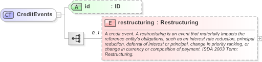 XSD Diagram of CreditEvents in schema fpml-option-shared-5-9_xsd (Financial products Markup Language (FpML®) - Transparency)