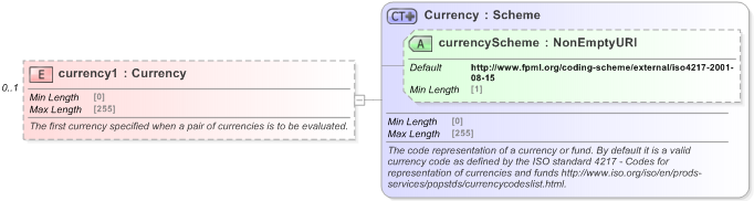 XSD Diagram of currency1 in schema fpml-shared-5-9_xsd (Financial products Markup Language (FpML®) - Transparency)