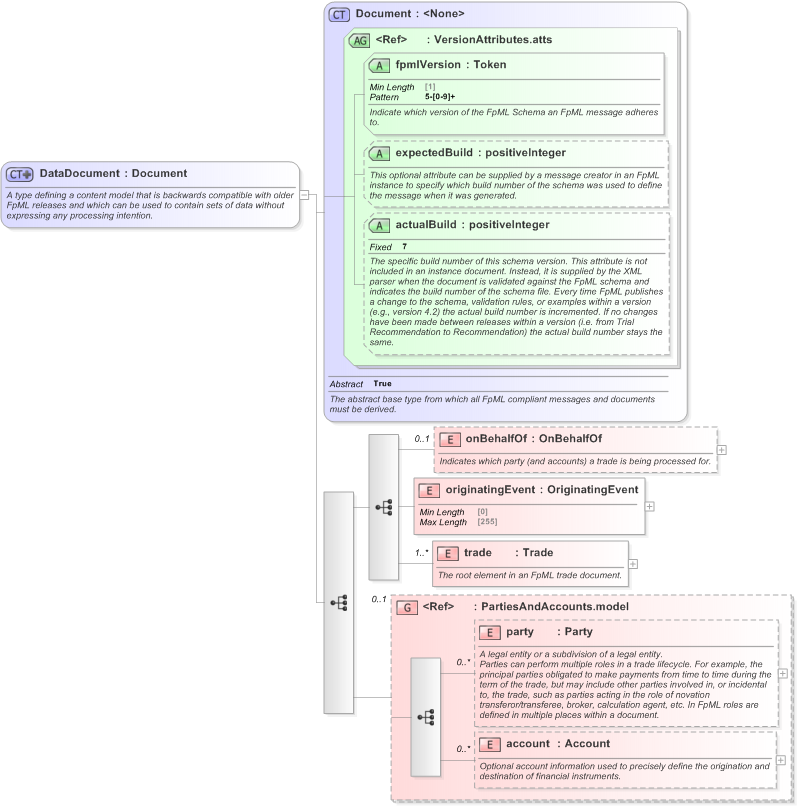 XSD Diagram of DataDocument in schema fpml-doc-5-9_xsd (Financial products Markup Language (FpML®) - Transparency)