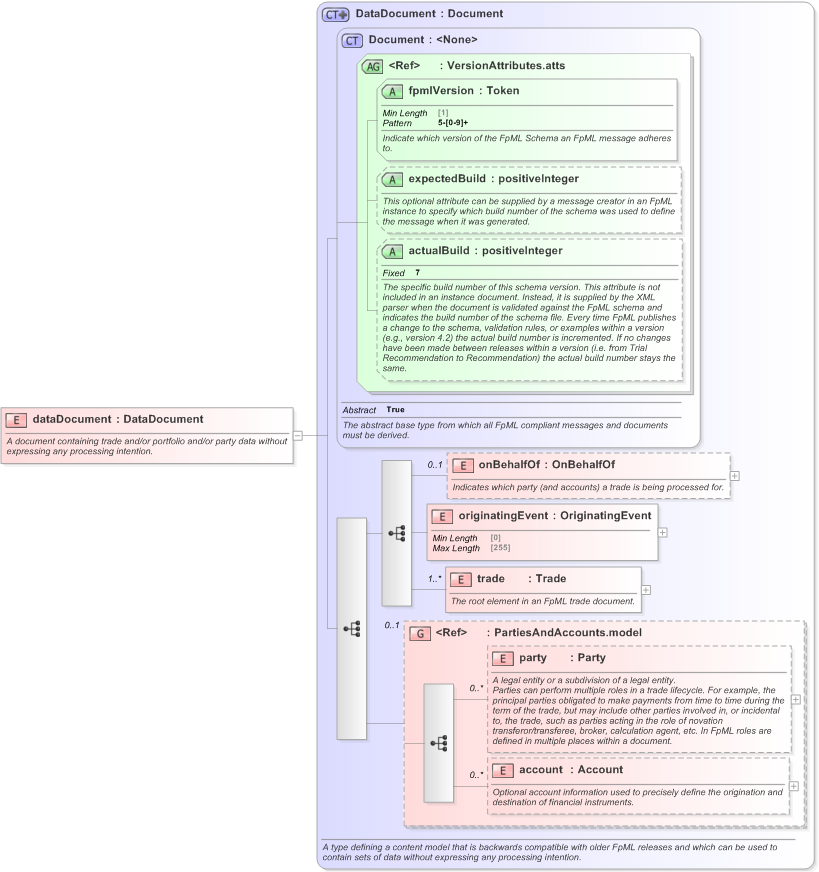 XSD Diagram of dataDocument in schema fpml-main-5-9_xsd (Financial products Markup Language (FpML®) - Transparency)