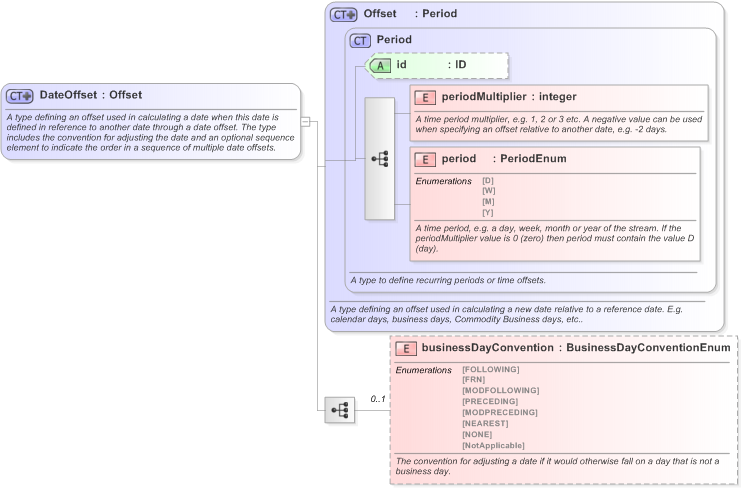 XSD Diagram of DateOffset in schema fpml-shared-5-9_xsd (Financial products Markup Language (FpML®) - Transparency)
