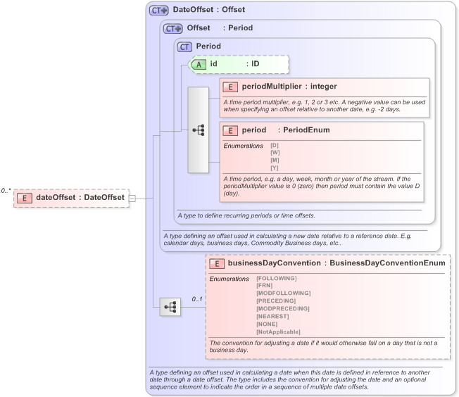 XSD Diagram of dateOffset in schema fpml-shared-5-9_xsd (Financial products Markup Language (FpML®) - Transparency)