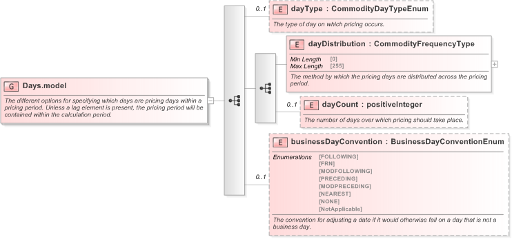 XSD Diagram of Days.model in schema fpml-com-5-9_xsd (Financial products Markup Language (FpML®) - Transparency)