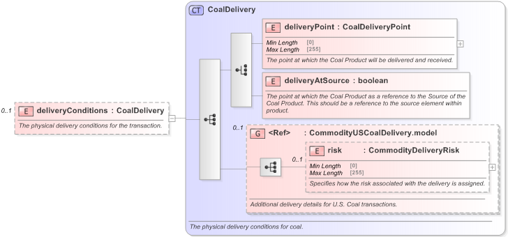 XSD Diagram of deliveryConditions in schema fpml-com-5-9_xsd (Financial products Markup Language (FpML®) - Transparency)
