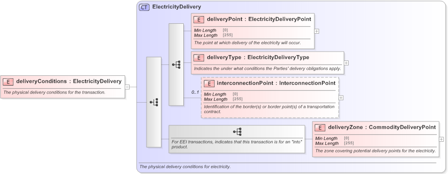 XSD Diagram of deliveryConditions in schema fpml-com-5-9_xsd (Financial products Markup Language (FpML®) - Transparency)