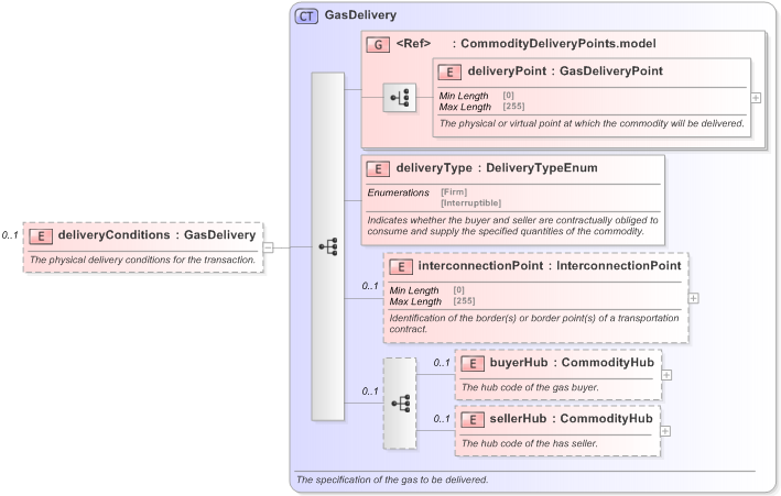 XSD Diagram of deliveryConditions in schema fpml-com-5-9_xsd (Financial products Markup Language (FpML®) - Transparency)