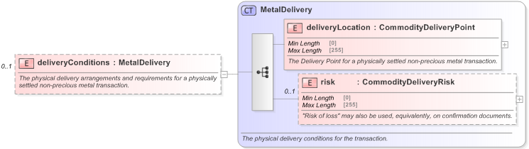 XSD Diagram of deliveryConditions in schema fpml-com-5-9_xsd (Financial products Markup Language (FpML®) - Transparency)