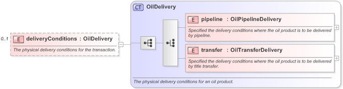 XSD Diagram of deliveryConditions in schema fpml-com-5-9_xsd (Financial products Markup Language (FpML®) - Transparency)