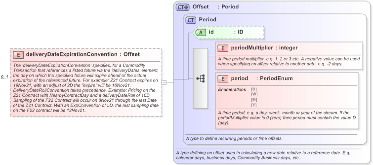 XSD Diagram of deliveryDateExpirationConvention in schema fpml-asset-5-9_xsd (Financial products Markup Language (FpML®) - Transparency)