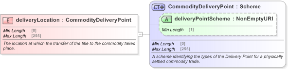 XSD Diagram of deliveryLocation in schema fpml-com-5-9_xsd (Financial products Markup Language (FpML®) - Transparency)