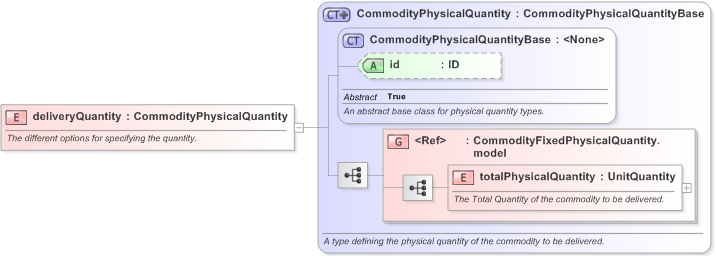 XSD Diagram of deliveryQuantity in schema fpml-com-5-9_xsd (Financial products Markup Language (FpML®) - Transparency)