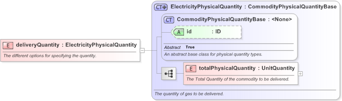 XSD Diagram of deliveryQuantity in schema fpml-com-5-9_xsd (Financial products Markup Language (FpML®) - Transparency)