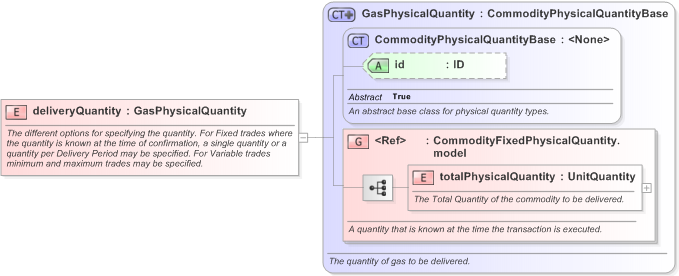 XSD Diagram of deliveryQuantity in schema fpml-com-5-9_xsd (Financial products Markup Language (FpML®) - Transparency)