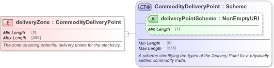 XSD Diagram of deliveryZone in schema fpml-com-5-9_xsd (Financial products Markup Language (FpML®) - Transparency)