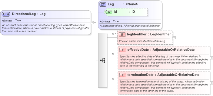 XSD Diagram of DirectionalLeg in schema fpml-shared-5-9_xsd (Financial products Markup Language (FpML®) - Transparency)