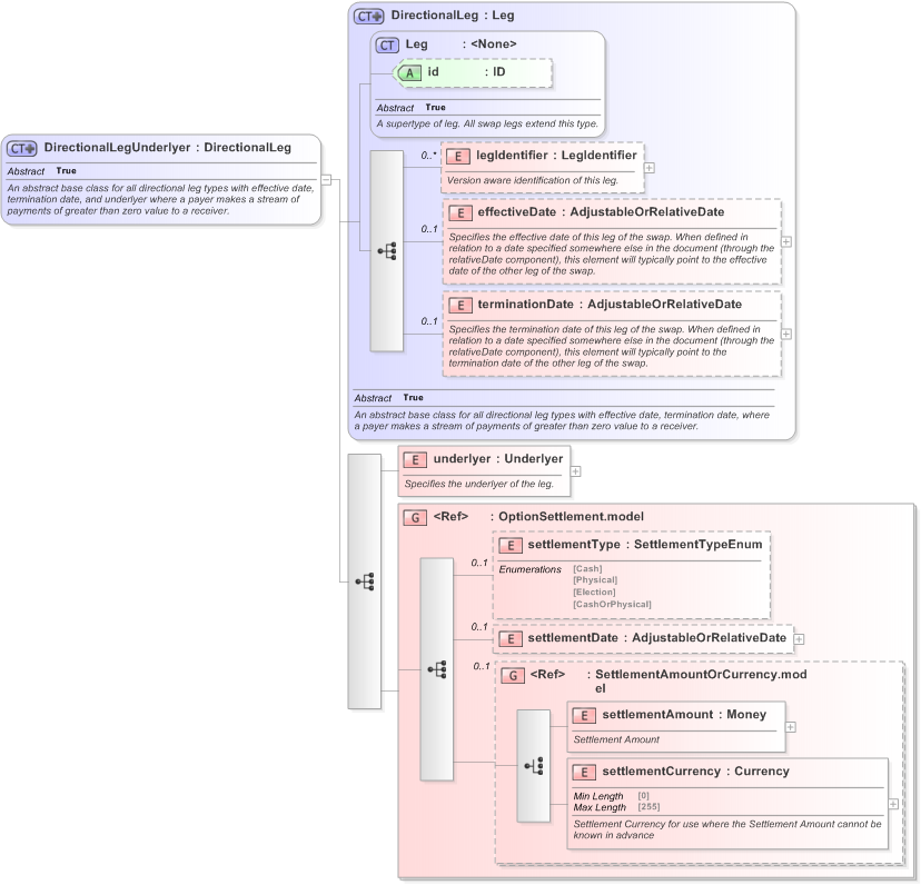 XSD Diagram of DirectionalLegUnderlyer in schema fpml-eq-shared-5-9_xsd (Financial products Markup Language (FpML®) - Transparency)