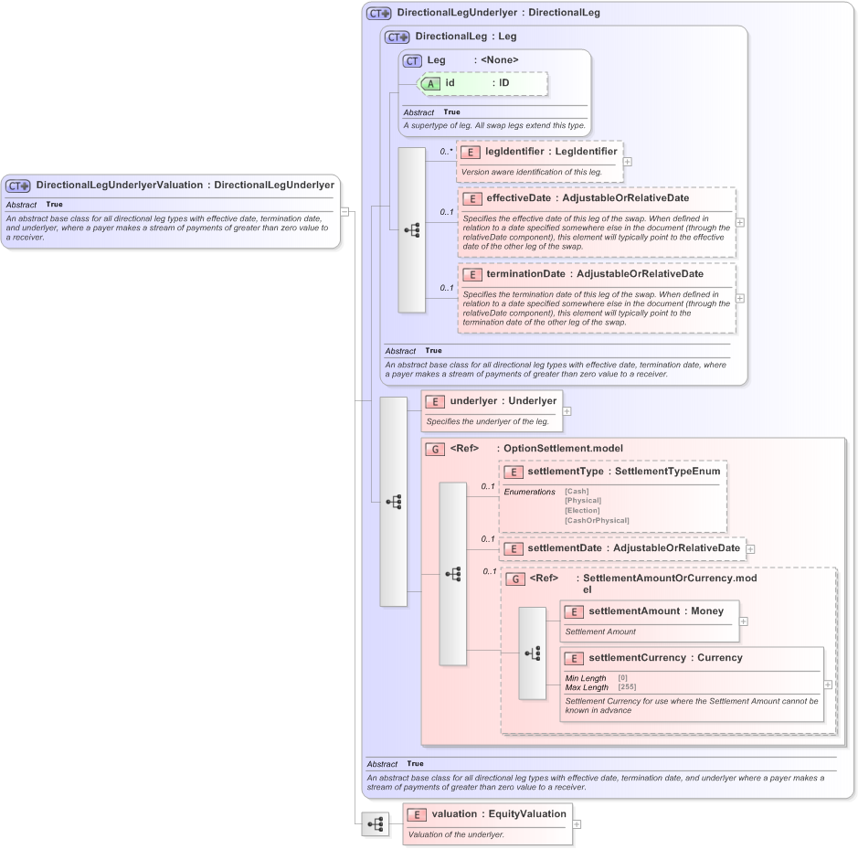 XSD Diagram of DirectionalLegUnderlyerValuation in schema fpml-eq-shared-5-9_xsd (Financial products Markup Language (FpML®) - Transparency)
