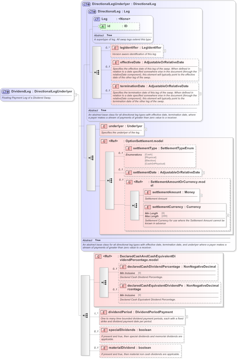 XSD Diagram of DividendLeg in schema fpml-dividend-swaps-5-9_xsd (Financial products Markup Language (FpML®) - Transparency)
