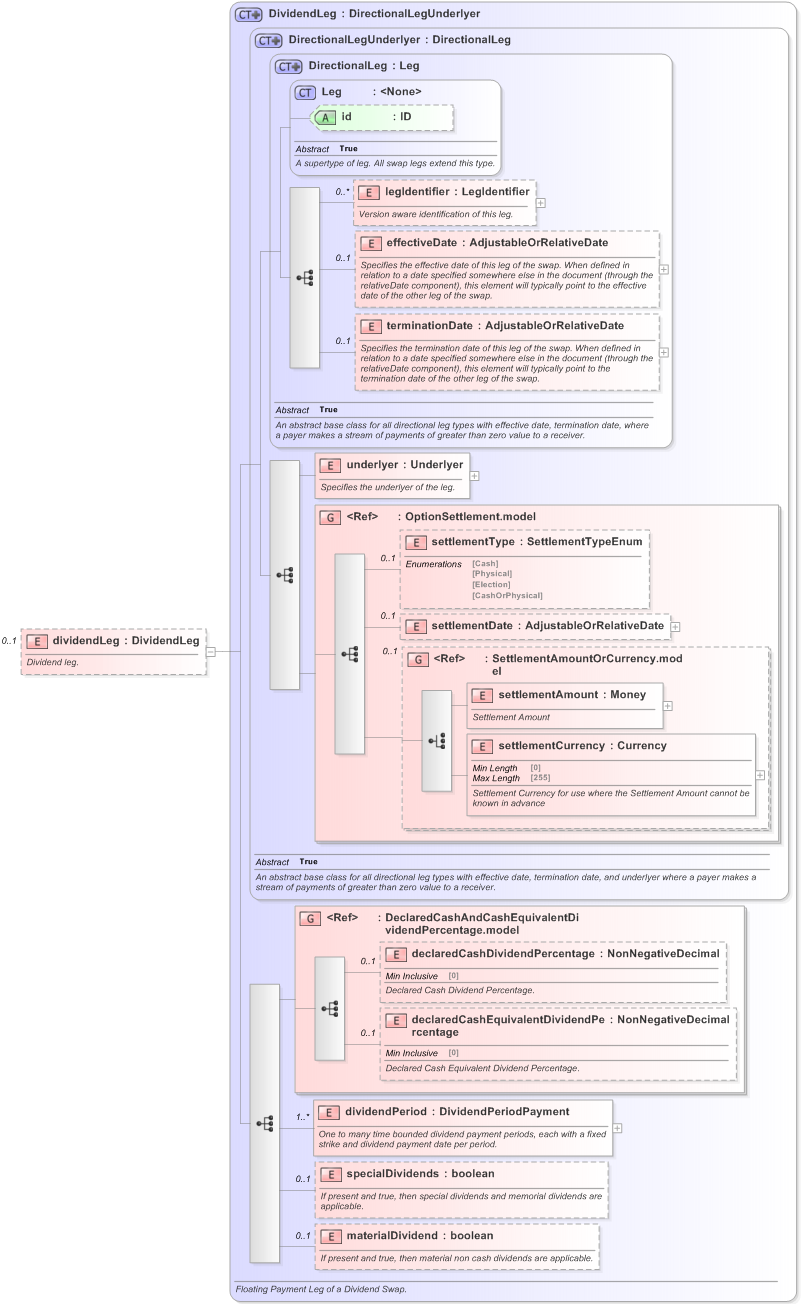 XSD Diagram of dividendLeg in schema fpml-dividend-swaps-5-9_xsd (Financial products Markup Language (FpML®) - Transparency)