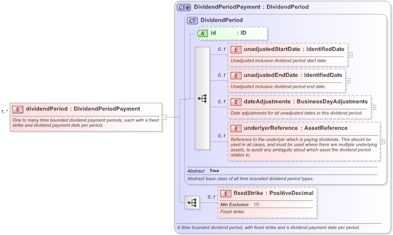 XSD Diagram of dividendPeriod in schema fpml-dividend-swaps-5-9_xsd (Financial products Markup Language (FpML®) - Transparency)