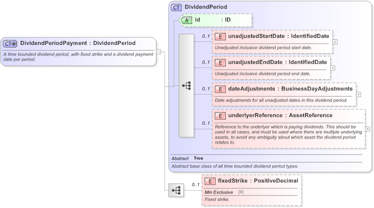 XSD Diagram of DividendPeriodPayment in schema fpml-dividend-swaps-5-9_xsd (Financial products Markup Language (FpML®) - Transparency)