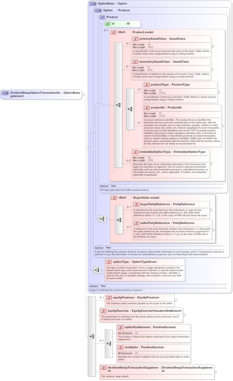 XSD Diagram of DividendSwapOptionTransactionSupplement in schema fpml-dividend-swaps-5-9_xsd (Financial products Markup Language (FpML®) - Transparency)