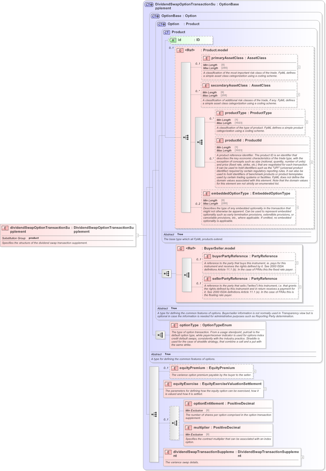 XSD Diagram of dividendSwapOptionTransactionSupplement in schema fpml-dividend-swaps-5-9_xsd (Financial products Markup Language (FpML®) - Transparency)