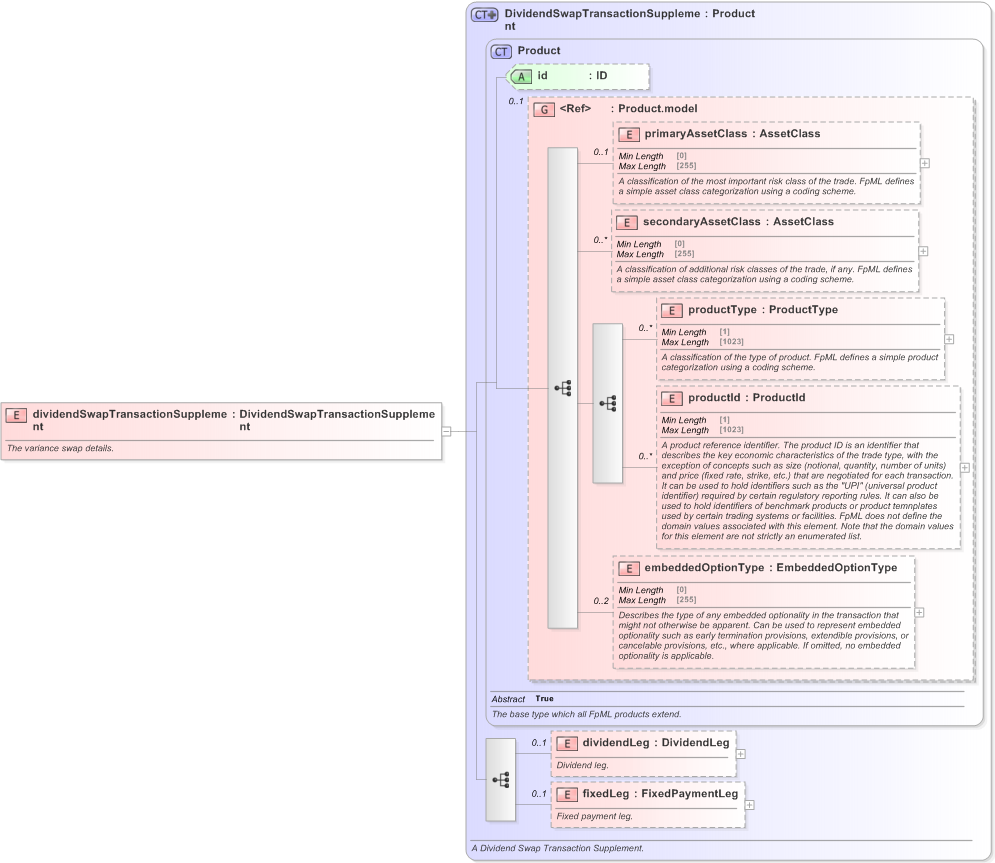 XSD Diagram of dividendSwapTransactionSupplement in schema fpml-dividend-swaps-5-9_xsd (Financial products Markup Language (FpML®) - Transparency)