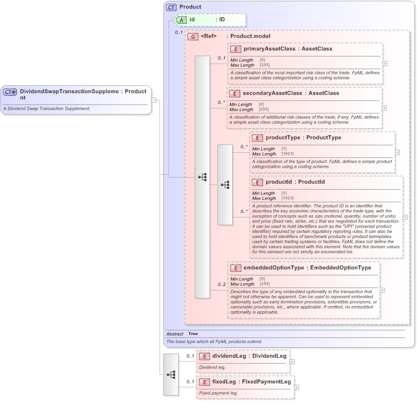 XSD Diagram of DividendSwapTransactionSupplement in schema fpml-dividend-swaps-5-9_xsd (Financial products Markup Language (FpML®) - Transparency)