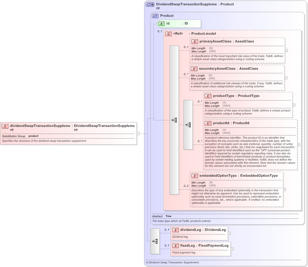 XSD Diagram of dividendSwapTransactionSupplement in schema fpml-dividend-swaps-5-9_xsd (Financial products Markup Language (FpML®) - Transparency)