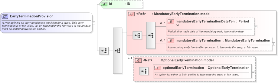 XSD Diagram of EarlyTerminationProvision in schema fpml-ird-5-9_xsd (Financial products Markup Language (FpML®) - Transparency)