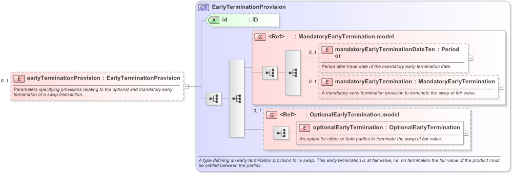 XSD Diagram of earlyTerminationProvision in schema fpml-ird-5-9_xsd (Financial products Markup Language (FpML®) - Transparency)