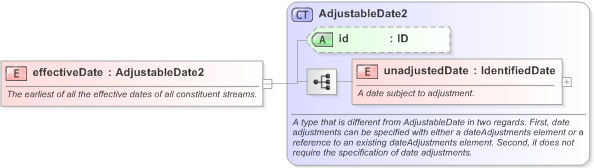 XSD Diagram of effectiveDate in schema fpml-generic-5-9_xsd (Financial products Markup Language (FpML®) - Transparency)
